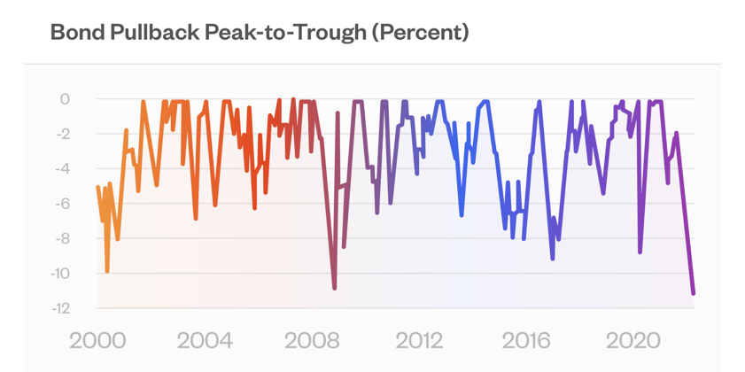 bond-pullback-peak-to-trough