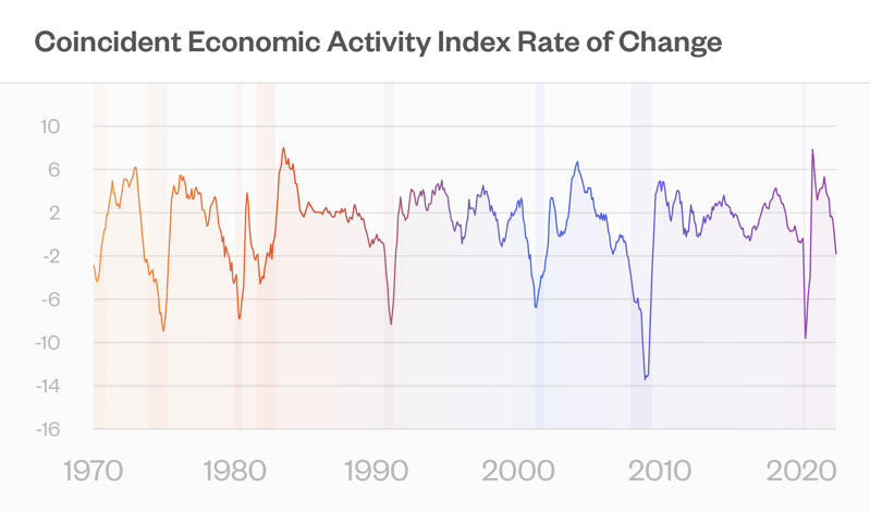Coincident Economic Activity Index Rate of Change