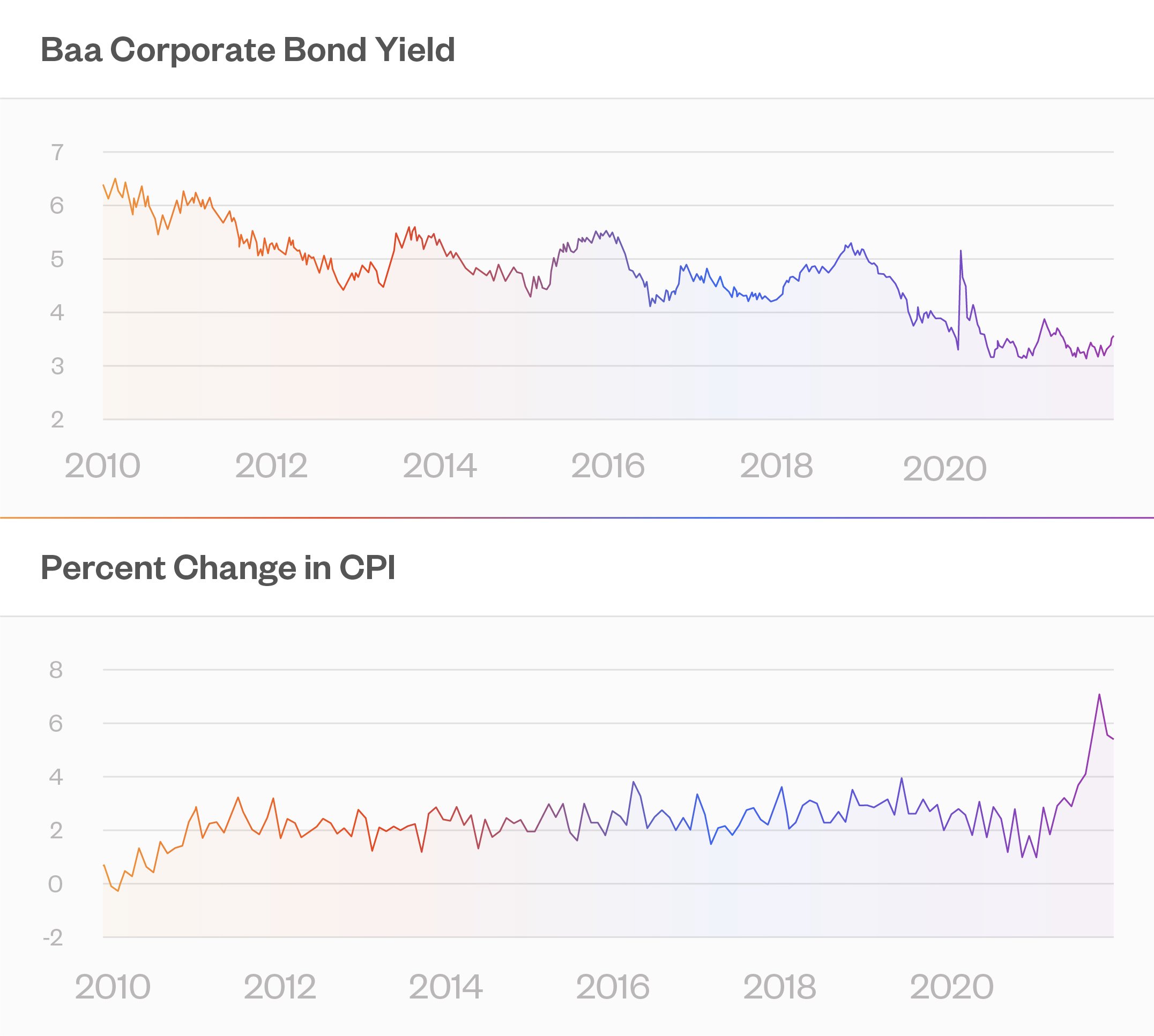 Corporate Bond Yield && Percent Change in CPI