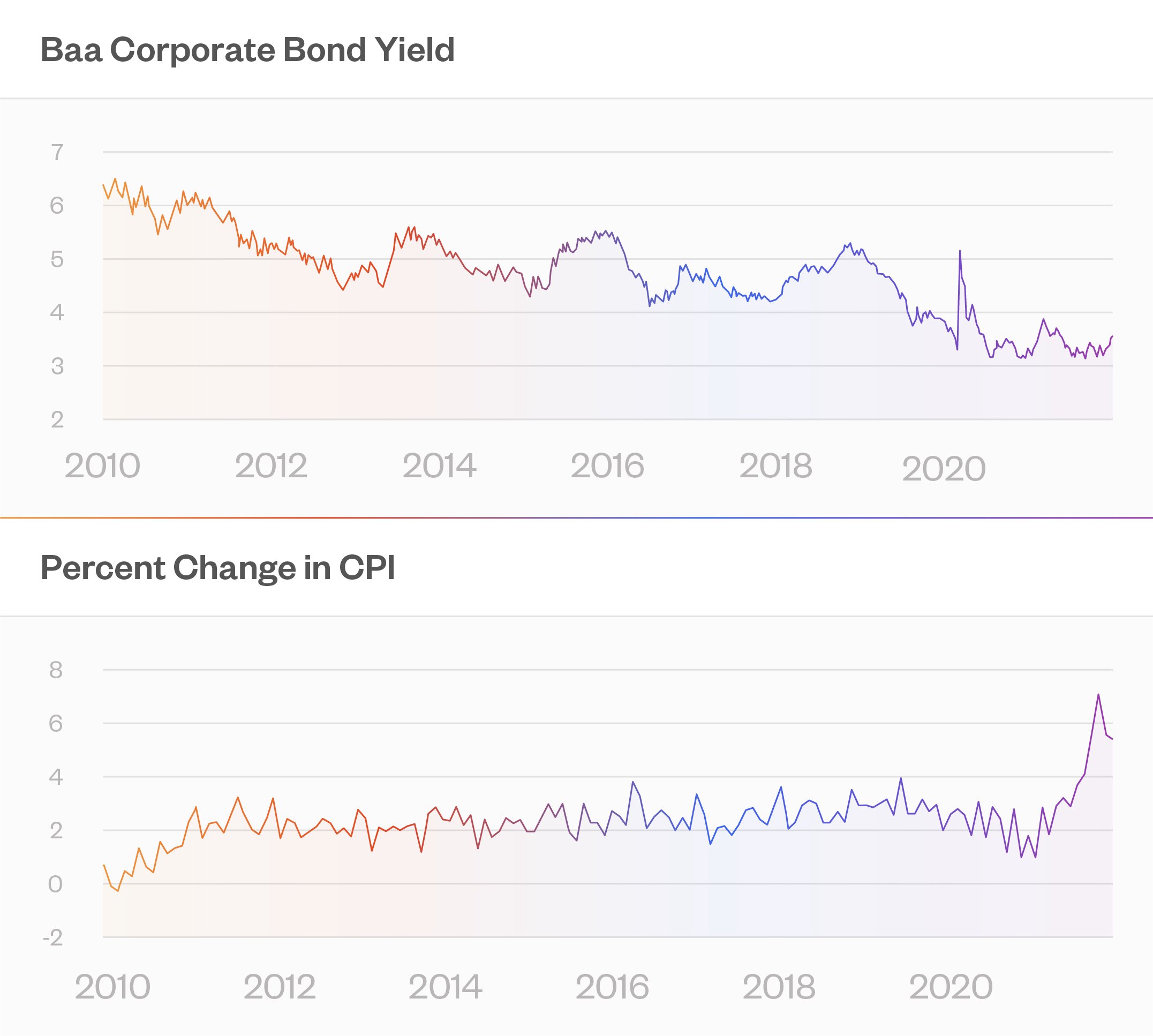 Corporate Bond Yield && Percent Change in CPI Corporate Bond Yield && Percent Change in CPI