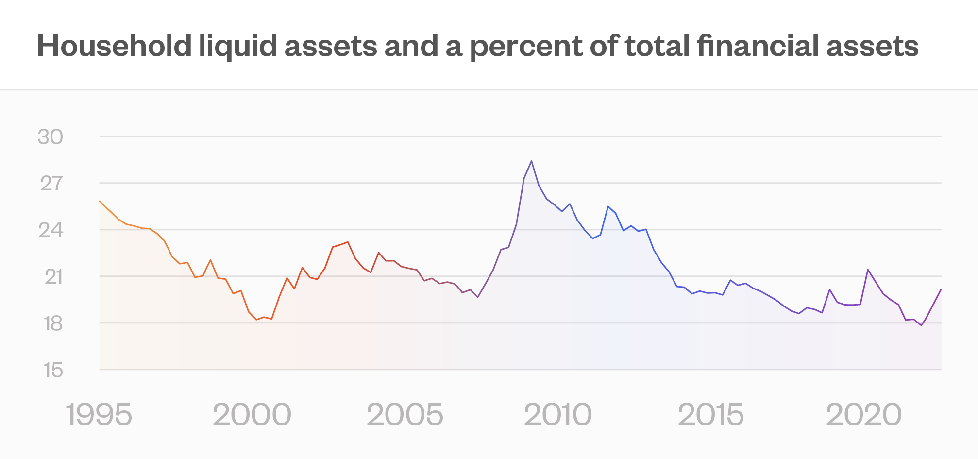 Household liquid assets and a percent of total financial assets