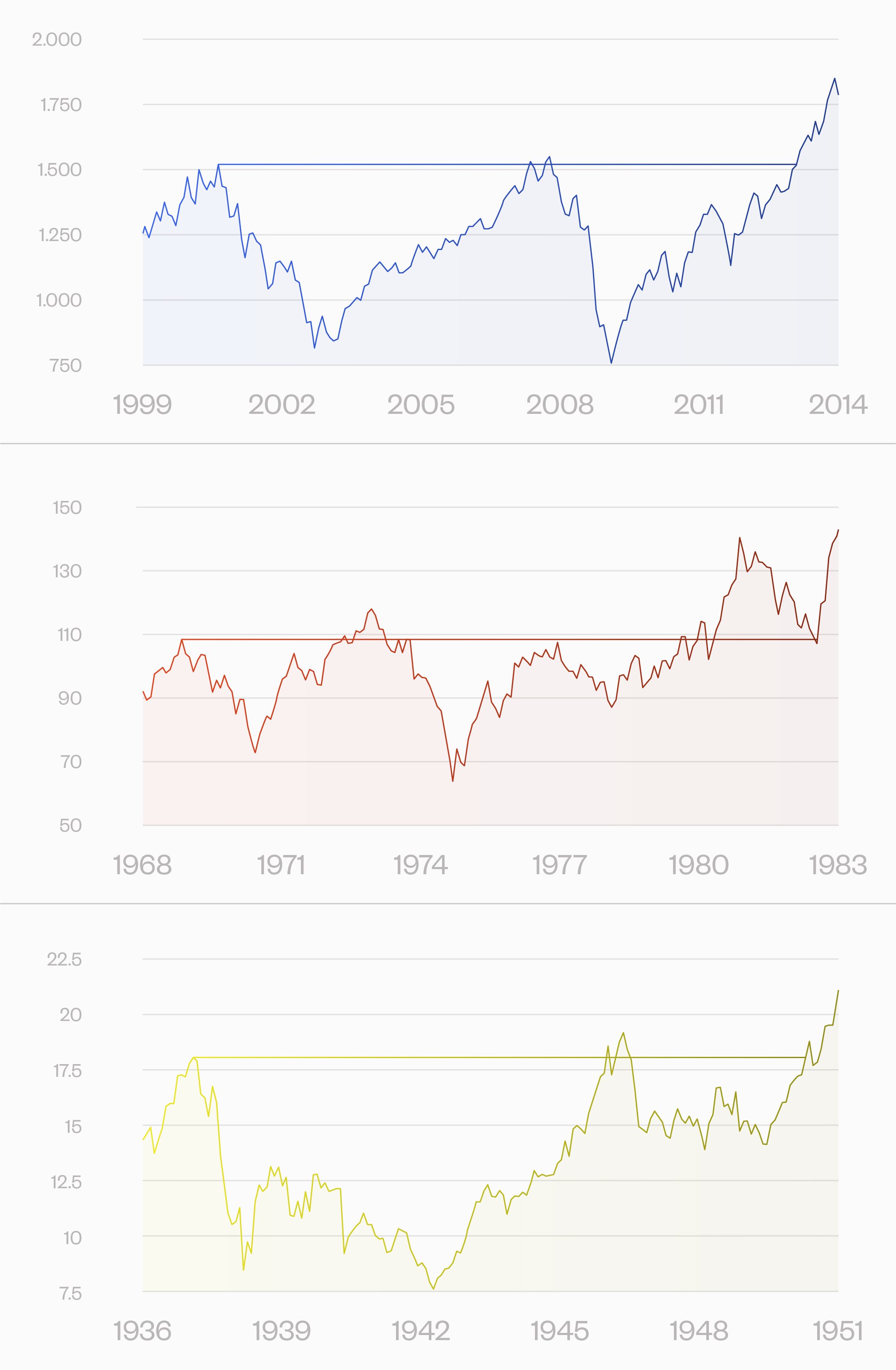 Lost_decades_chart