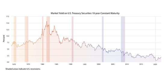 Market-yield-linkedin