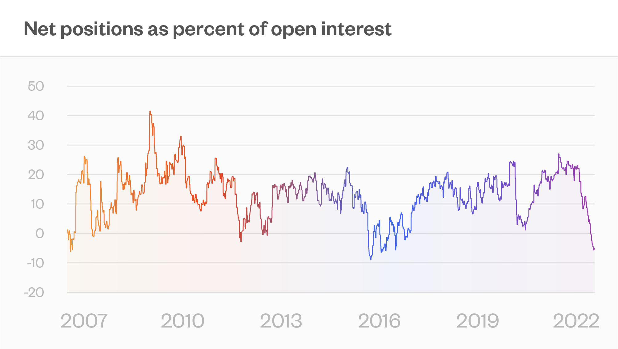 Net positions as percent of open interest