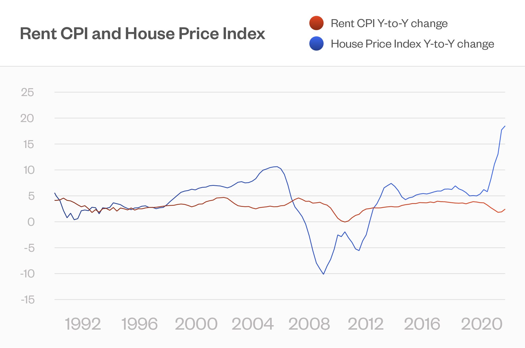 Rent CPI and House Price Index w title