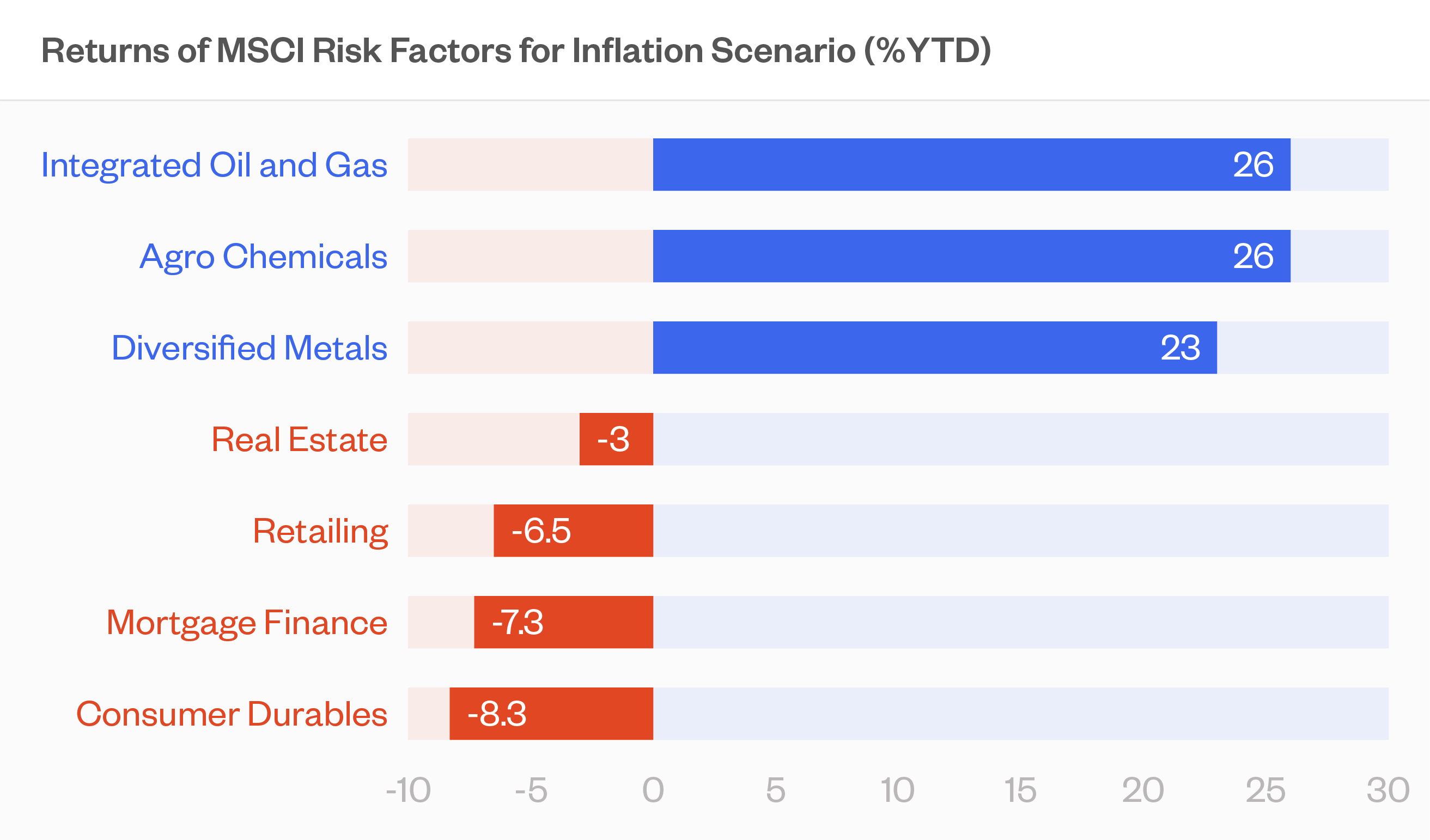 Returns of MSCI Risk Factors for Inflation Scenario (%YTD)