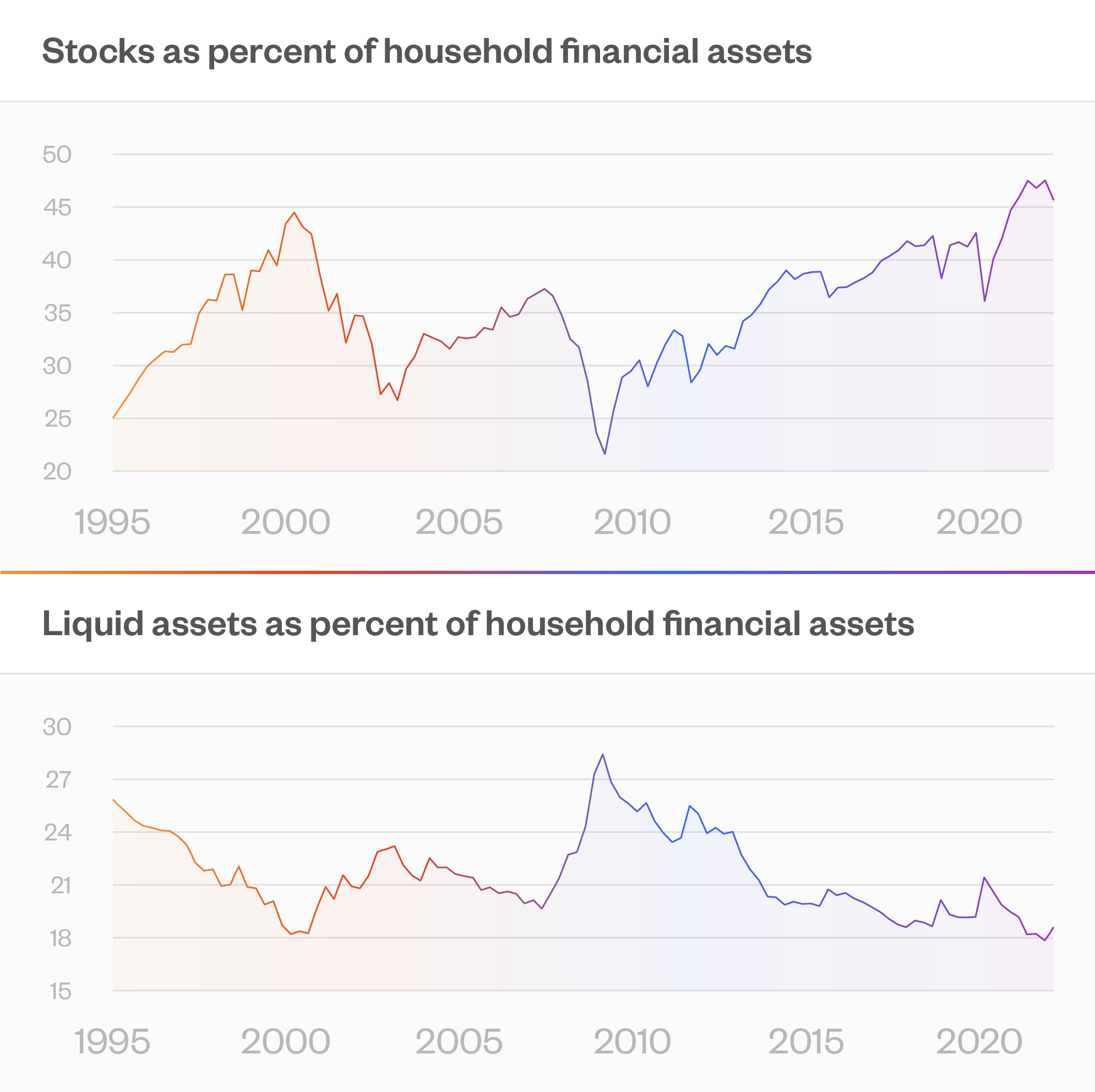 Stocks as percent of household financial assets &  Liquid assets as percent of household financial a