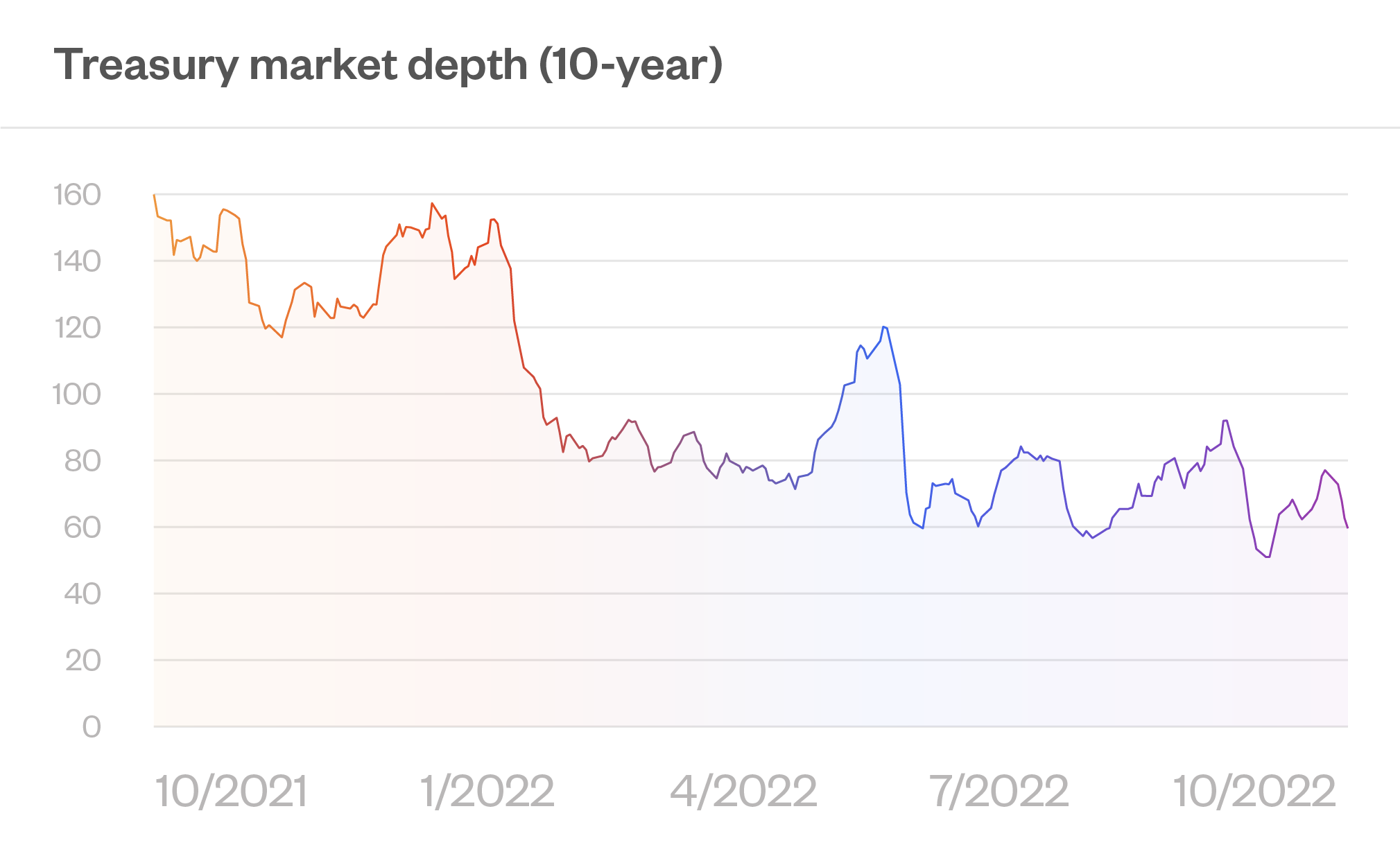 Treasury market depth (10-year)
