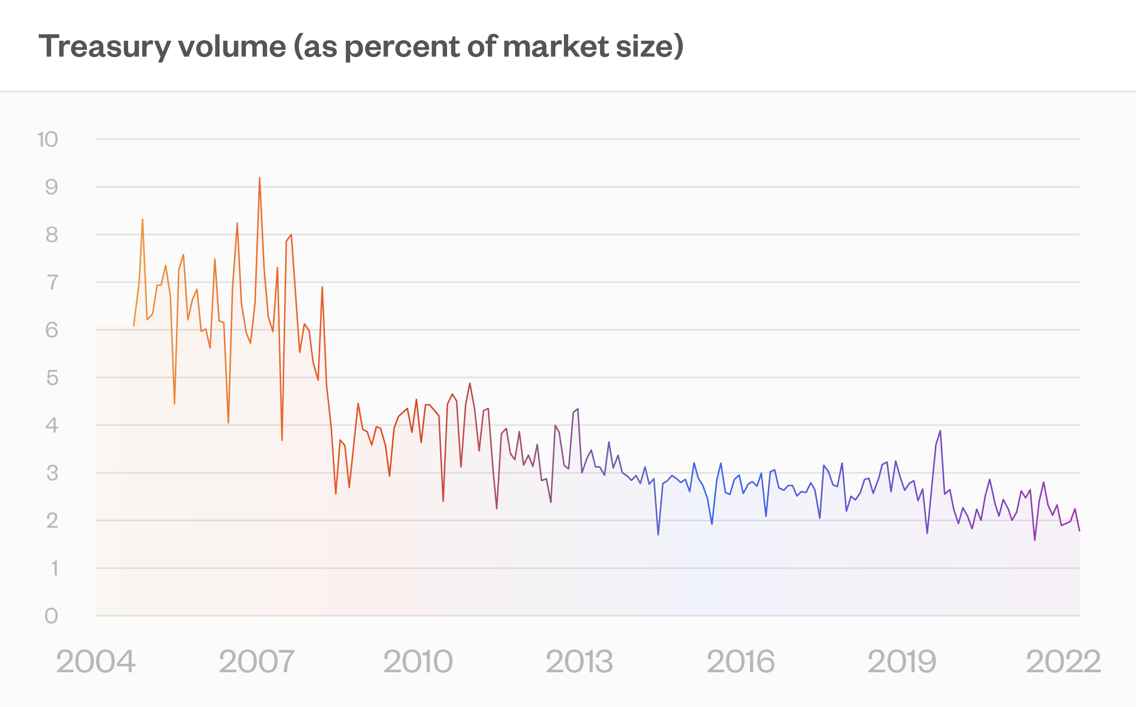 Treasury Illiquidity