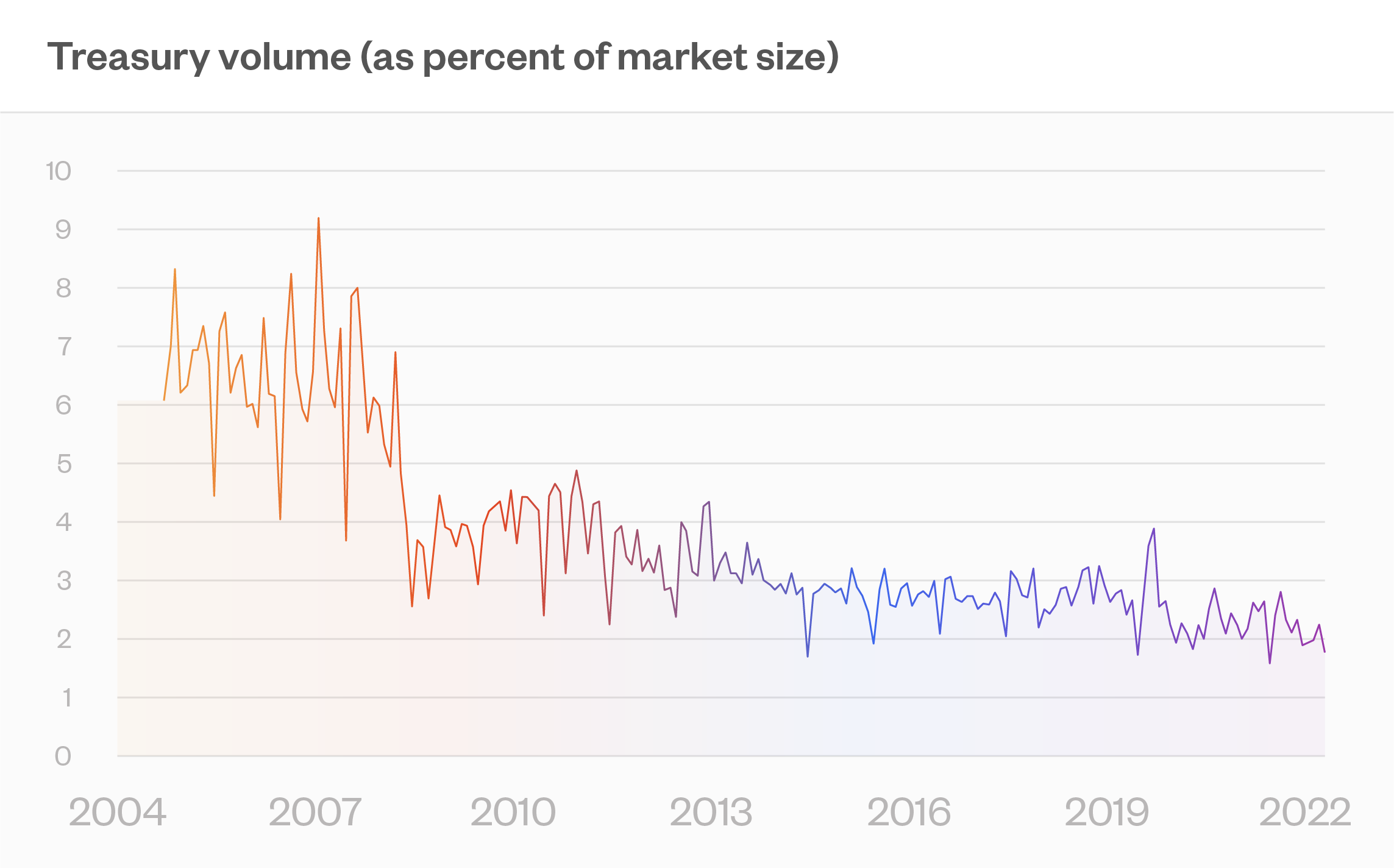 Treasury volume (as percent of market size)