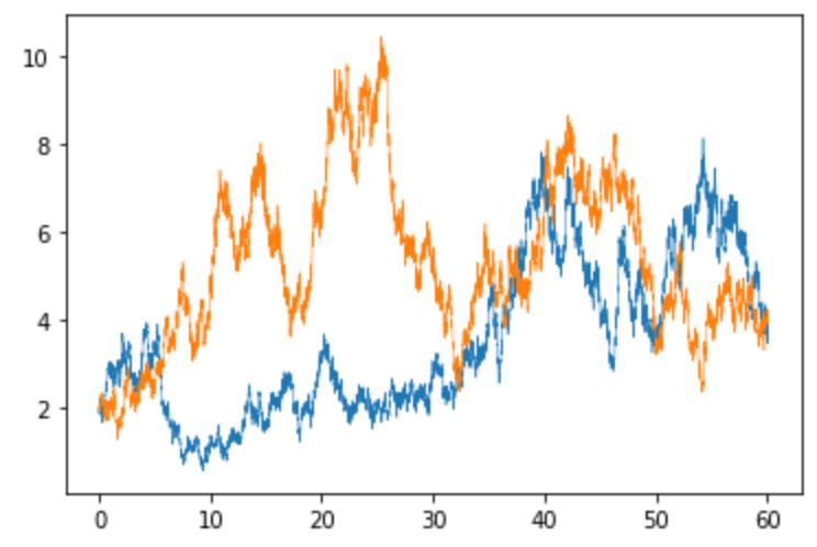 Two paths unconstrained mean Two paths unconstrained mean