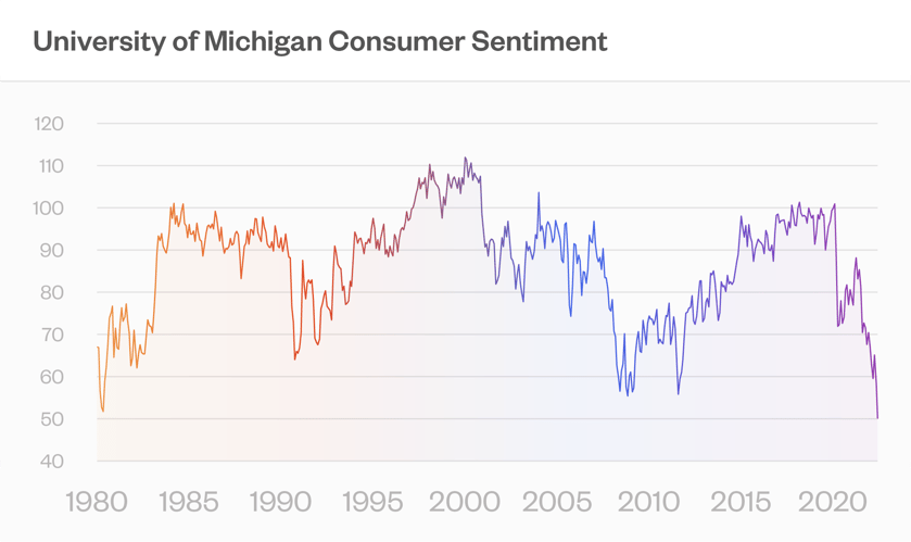 University of Michigan Consumer Sentiment