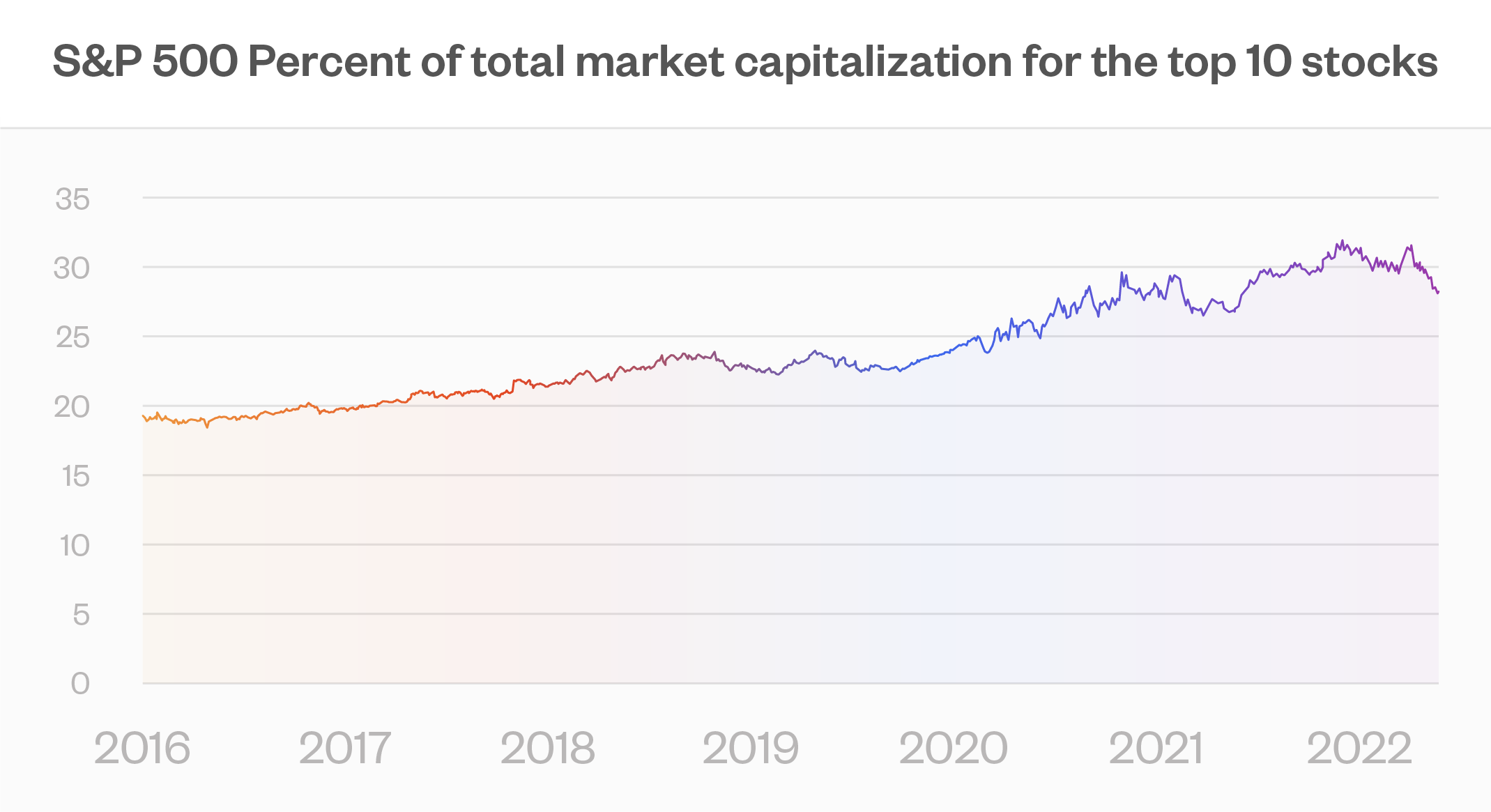 S&P 500 Percent of total market capitalization for the top 10 stocks