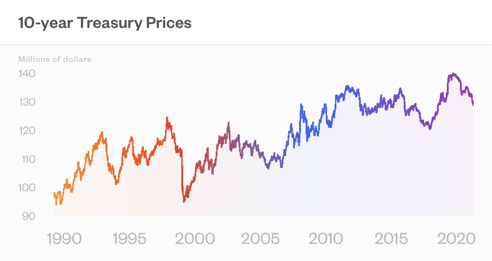 10-year Treasury prices