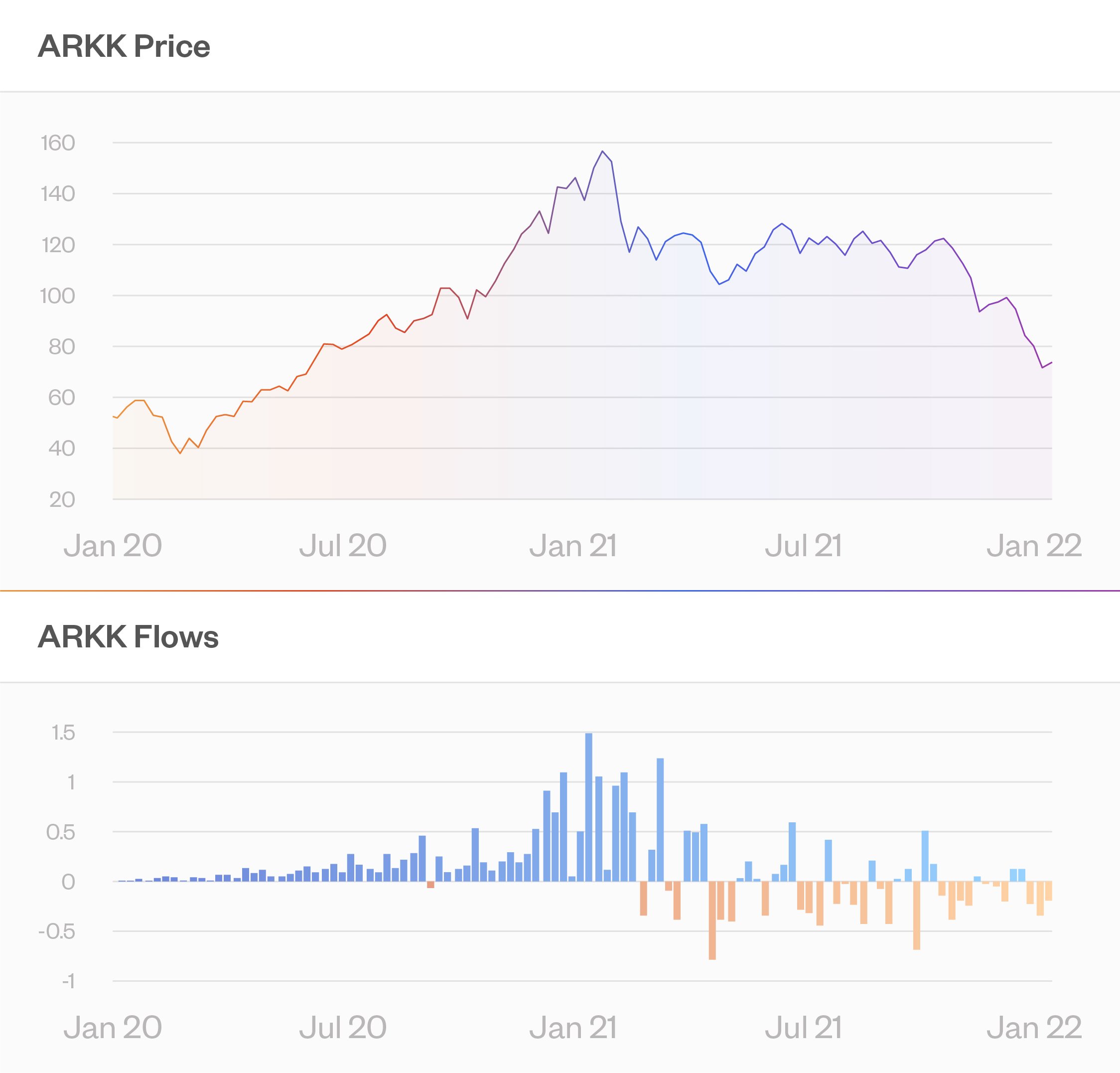 ARKK Price & ARKK Flows-2
