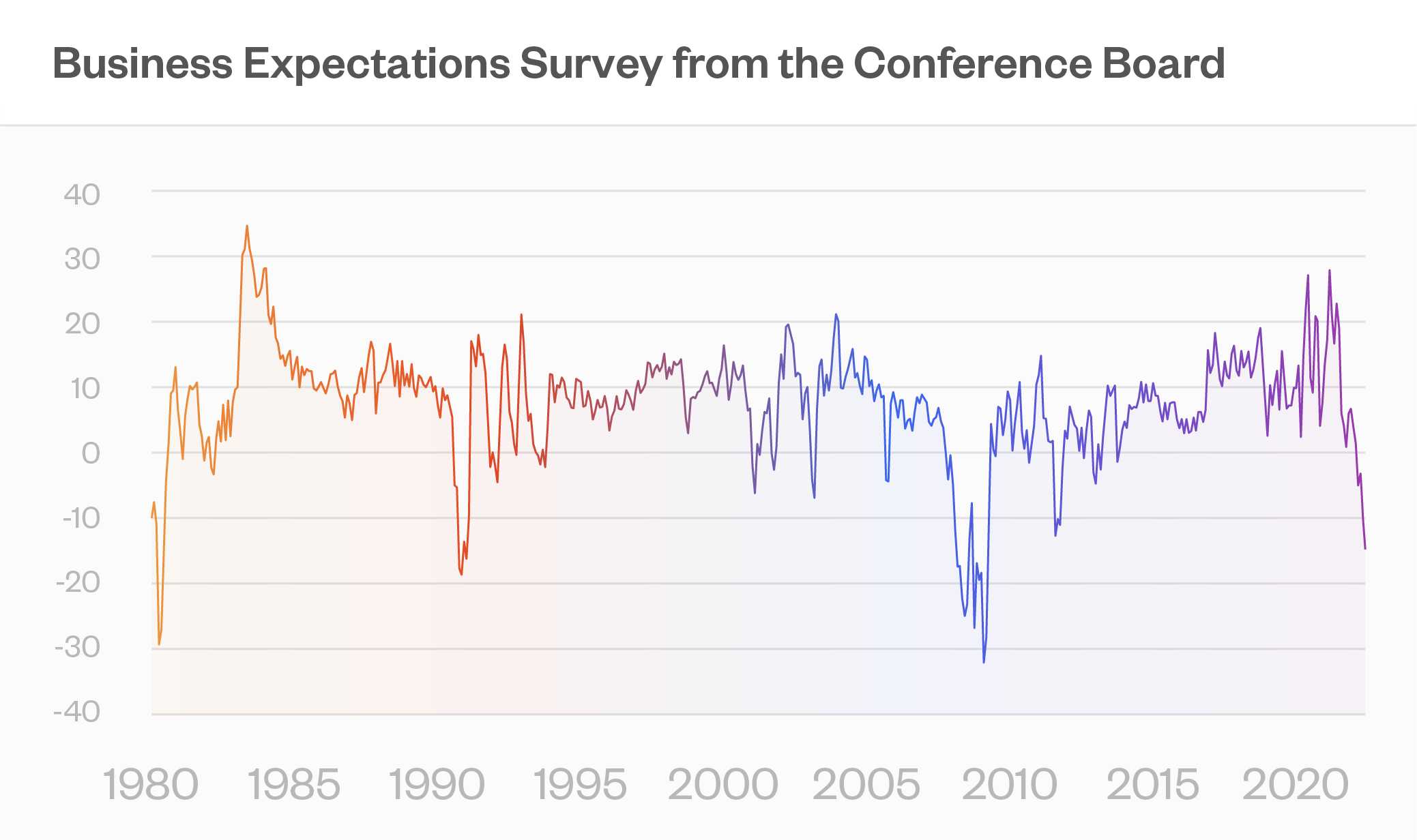 Business Expectations Survey from the Conference Board