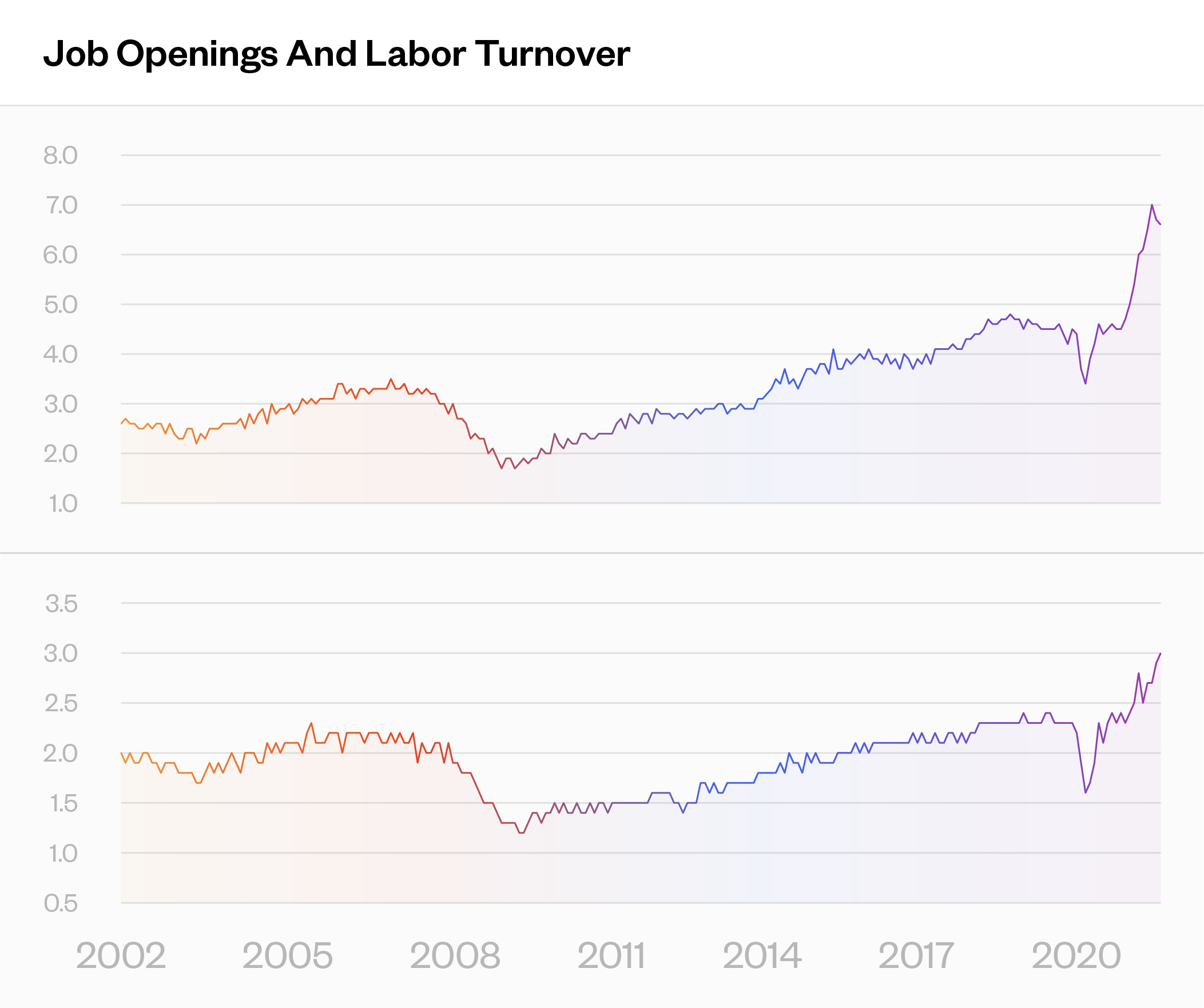 Job Openings And Labor Turnover