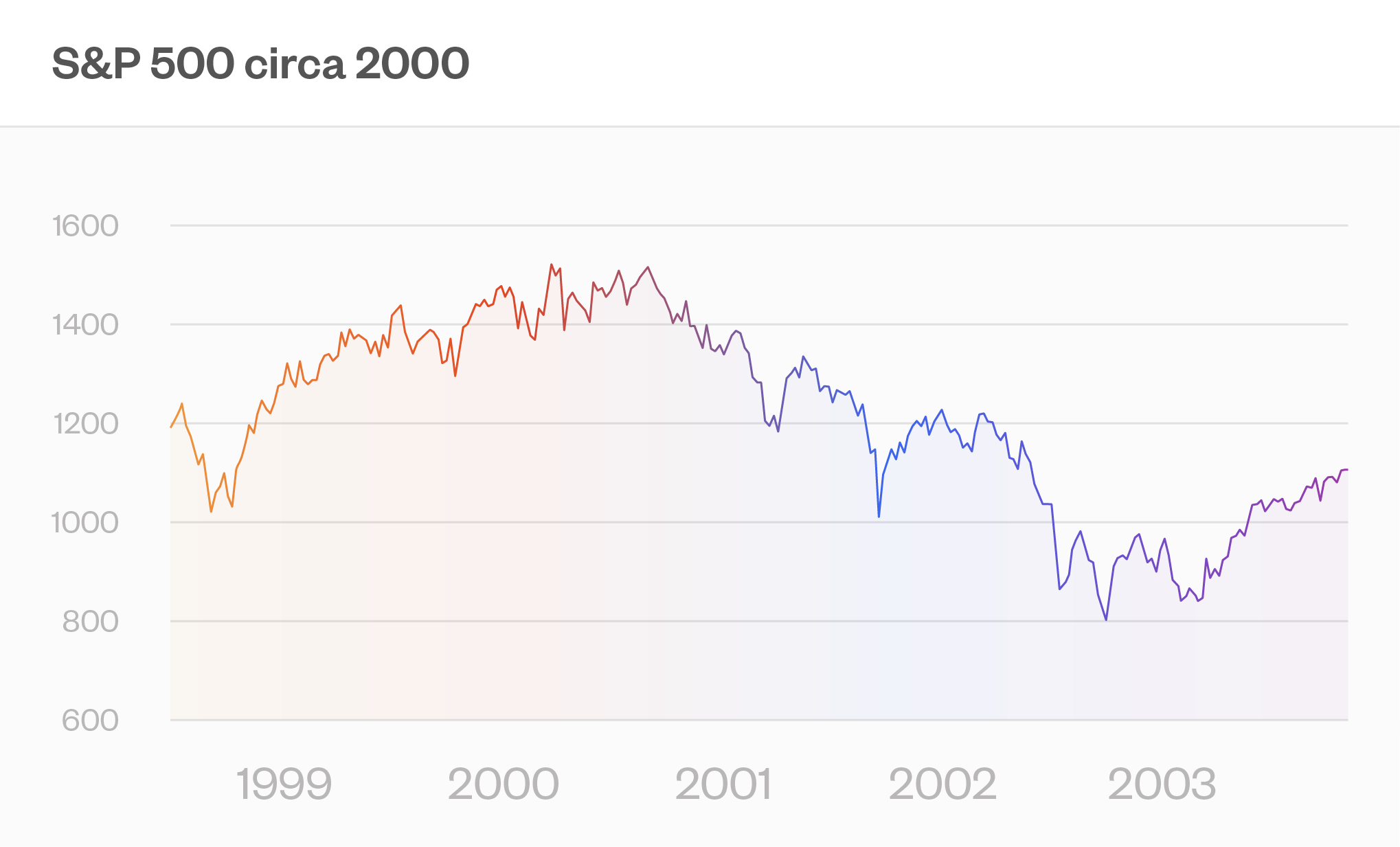 S&P 500 circa 2000