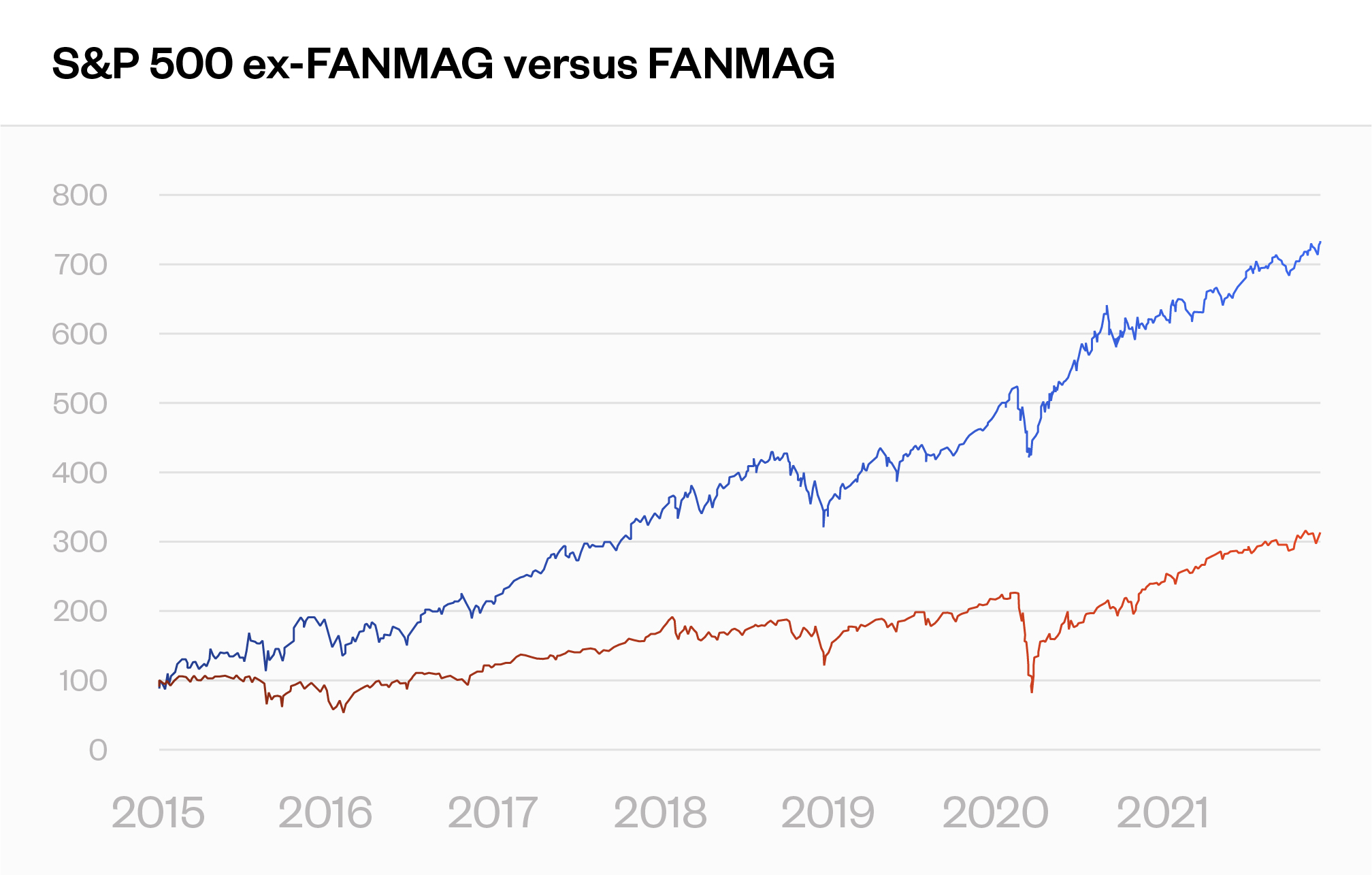 S&P 500 ex-FANMAG versus FANMAG