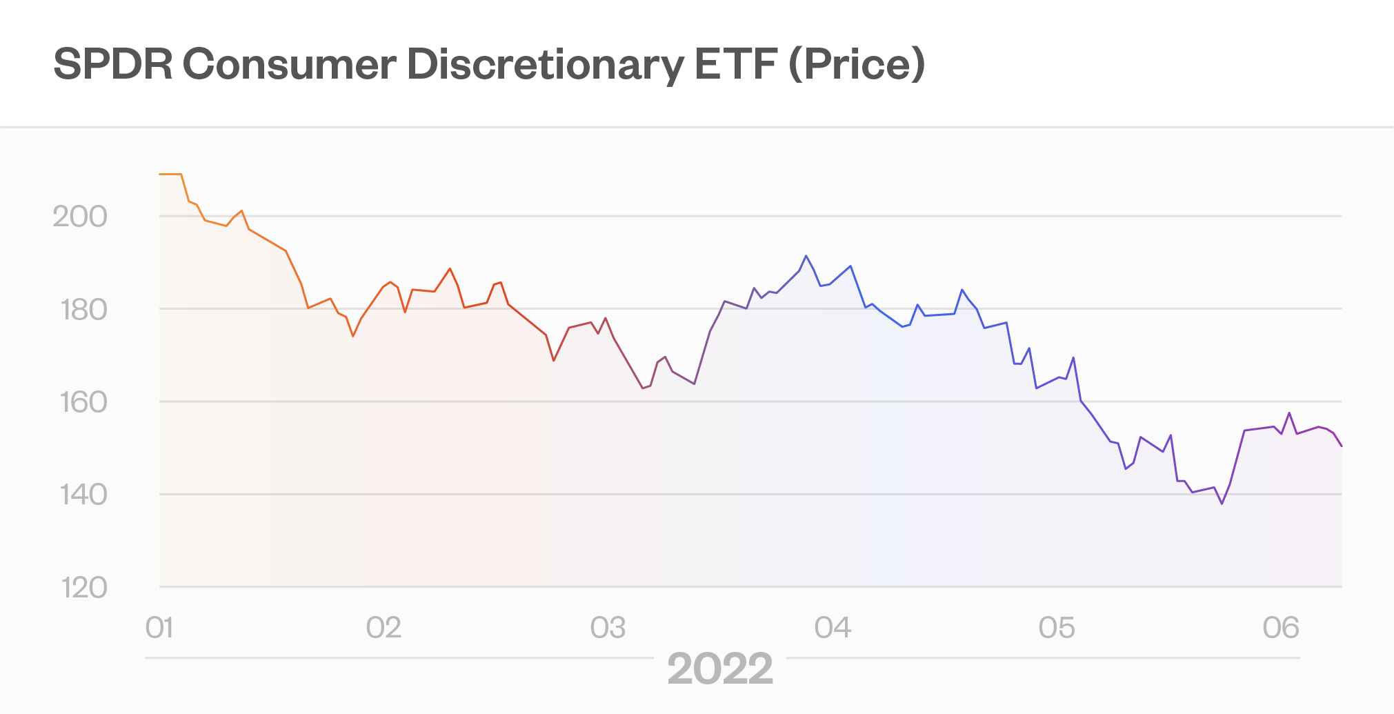 SPDR Consumer Discretionary ETF (Price)