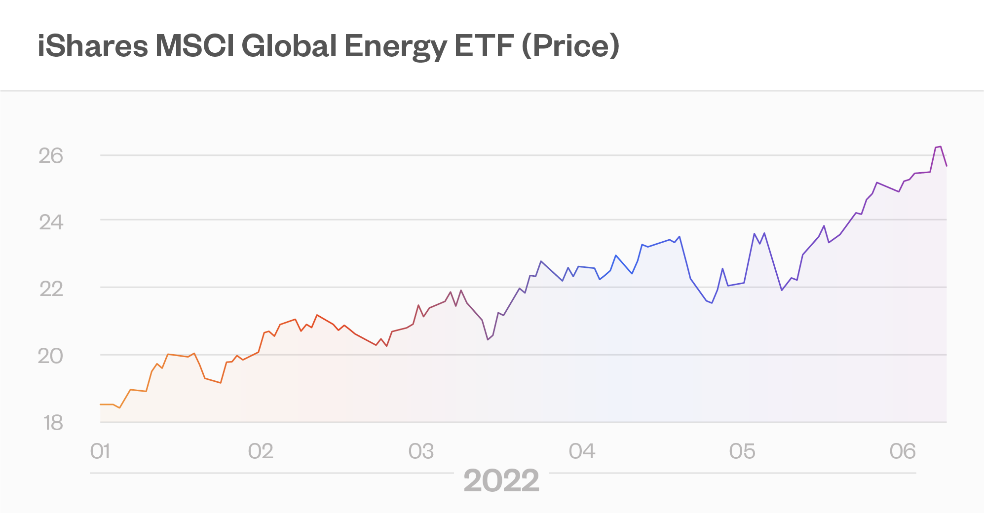 iShares MSCI Global Energy ETF (Price)