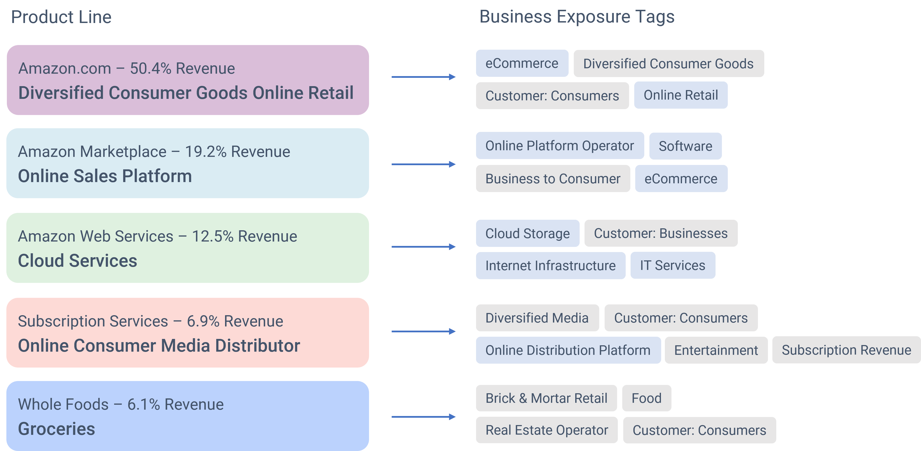 Product line and business exposure tags