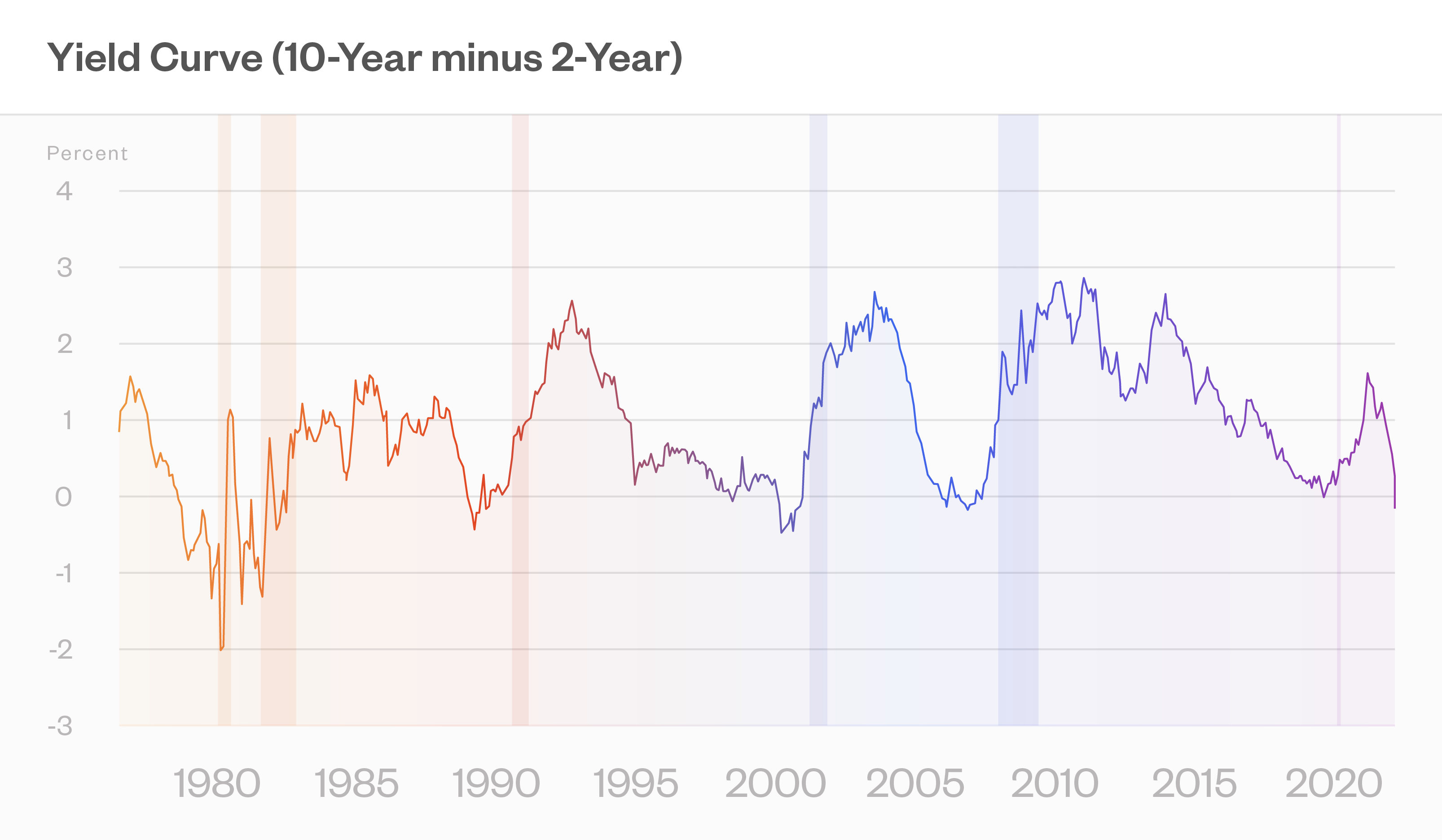 Yield Curve (10-Year minus 2-Year)